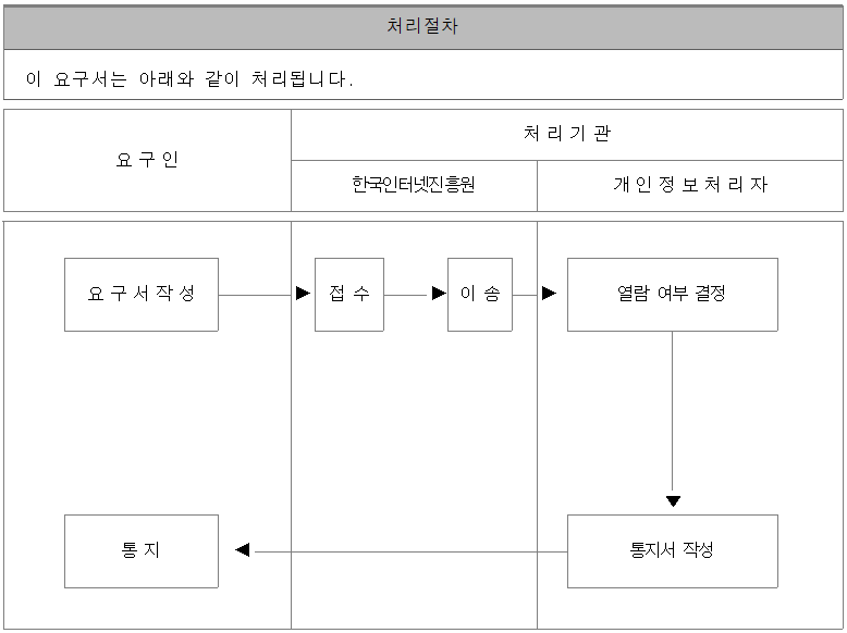  이 요구서는 아래와 같이 처리됩니다. / 요구서 작성(요구인) -> 접수(한국인터넷진흥원) -> 이송(한국인터넷진흥원) -> 열람 여부 결정(개인정보처리자) -> 통지서 작성(개인정보처리자) -> 통지(요구인)