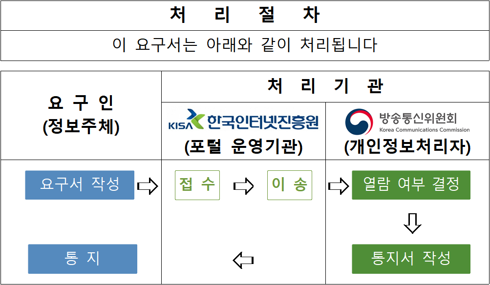  이 요구서는 아래와 같이 처리됩니다. / 요구서 작성(요구인) -> 접수(한국인터넷진흥원) -> 이송(한국인터넷진흥원) -> 열람 여부 결정(개인정보처리자) -> 통지서 작성(개인정보처리자) -> 통지(요구인)