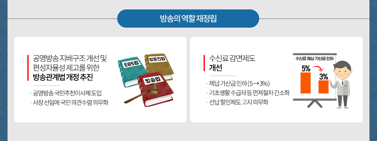 방송의 역할 재정립 
								공영방송 지배구조 개선 및 편성자율성 제고를 위한 방송관계법 개정 추진
								-공영방송 국민추천이사제 도입
								-사장 선임에 국민 의견수렴 의무화
								수신료 감면제도 개선
								-체납 가산금인하(5→3%)
								-기초생활 수급자 등 면제절차 간소화
								-선납 할인제도 고지 의무화