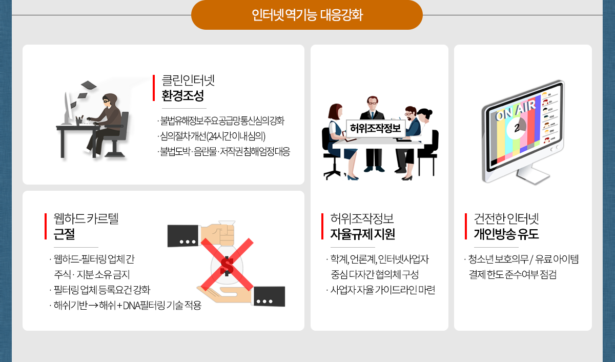 인터넷 역기능 대응강화
								클린인터넷 환경 조성
								-불법유해정보 주요 공급망 통신심의강화
								-심의절차개선(24시간 이내 심의)
								-불법도박·음란물·저작권 침해 엄정 대응
								웹하드 카르텔 근절
								-웹하드-필터링 업체간 주식·지분 소유 금지
								-필터링 업체 등록요건 강화
								-해쉬기반→해쉬+DNA필터링 기술 적용
								허위조작정보 자율규제 지원
								-학계,인론계,인터넷사업자 중심 다자간 협의체 구성
								-사업자 자율 가이드라인 마련
								건전한 인터넷 개인방송 유도
								-청소년보호의무 / 유료아이템 결제 한도 준수여부 점검