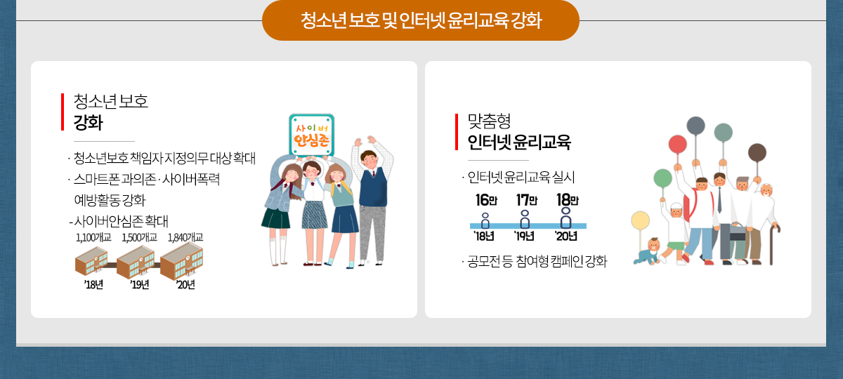 청소년 보호 및 인터넷 윤리교육 강화
								청소년 보호 강화
								-청소년보호 책임자 지정의무 대상 확대
								-스마트폰 과의존·사이버폭력 예방활동 강화
								-사이버안심존 확대:2018년 1100개교, 2019년 1500개교, 2020년 1840개교
								맞춤형 인터넷 윤리 교육
								-인터넷 윤리교육 실시:2018년 16만, 	2019년 17만, 2020년 18만
								-공모전 등 참여형 캠페인 강화