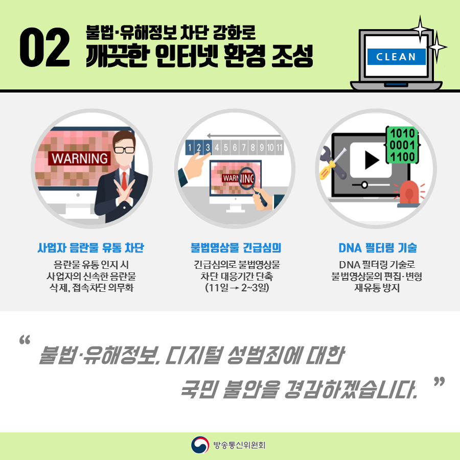 02 불법·유해정보 차단 강화로 깨끗한 인터넷 환경 조성 사업자 음란물 유통 차단 음란물 유통 인지 시 사업자의 신속한 음란물 삭제, 접속 차단 의무화 불법영상물 긴급심의 긴급심으로 불법영상물 차단 대응기간 단축 (11일 > 2~3일) DNA 필터링 기술 DNA 필터링 기술로 불법 영상물의 편집·변형·재유통 방지 불법·유해정보, 디지털 성범죄에 대한 국민 불안을 경감하겠습니다