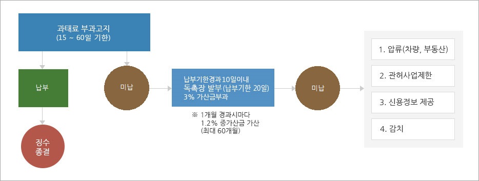 과태료 징수절차 흐름도입니다. 과태료 부과 고지(15~60일 기한) 납부시 징수종결합니다. 과태료 부과 고지(15~60일 기한) 미납시 납부기한경과 10일이내에 독촉장 발부(남부기한 20일), 3% 가산금부과(1개월 경과시마다 1.2% 중가산금 가산(최대 60개월), 지속적인 미납시 1. 압류(차량, 부동산), 2. 관허사업제한, 3. 신용정보 제공, 4. 감치