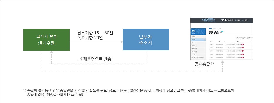 과태료 부과고지 절차 흐름도입니다. 납부기산 15~60일, 독촉기한 20일에 납부자 주소지에 고지서 발송을 하고 송달이 불가능한 경우 솔당받을 자가 알기 쉽도록 관보, 공보, 게시판, 일간신문 중 하나 이상에 공고하고 인터넷(홈페이지)에도 공고함으로써 송달에 갈음[행정절차법제14조(송달)]