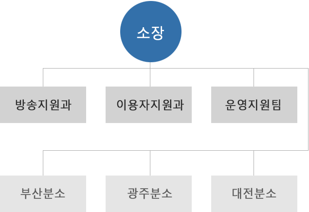 방송통신사무소는 1사무소(방송지원과, 이용자지원과, 운영지원팀)와 3개의 분소(부산분소, 광주분소, 대전분소)로 이루어져 있습니다.