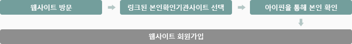 웹사이트 방문 >  링크된 본인확인기관사이트 선택 > 아이핀을 통해 본인 확인 > 웹사이트 회원가입