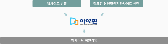 (웹사이트 방문 -  링크된 본인확인기관사이트 선택) > 아이핀 > 웹사이트 회원가입