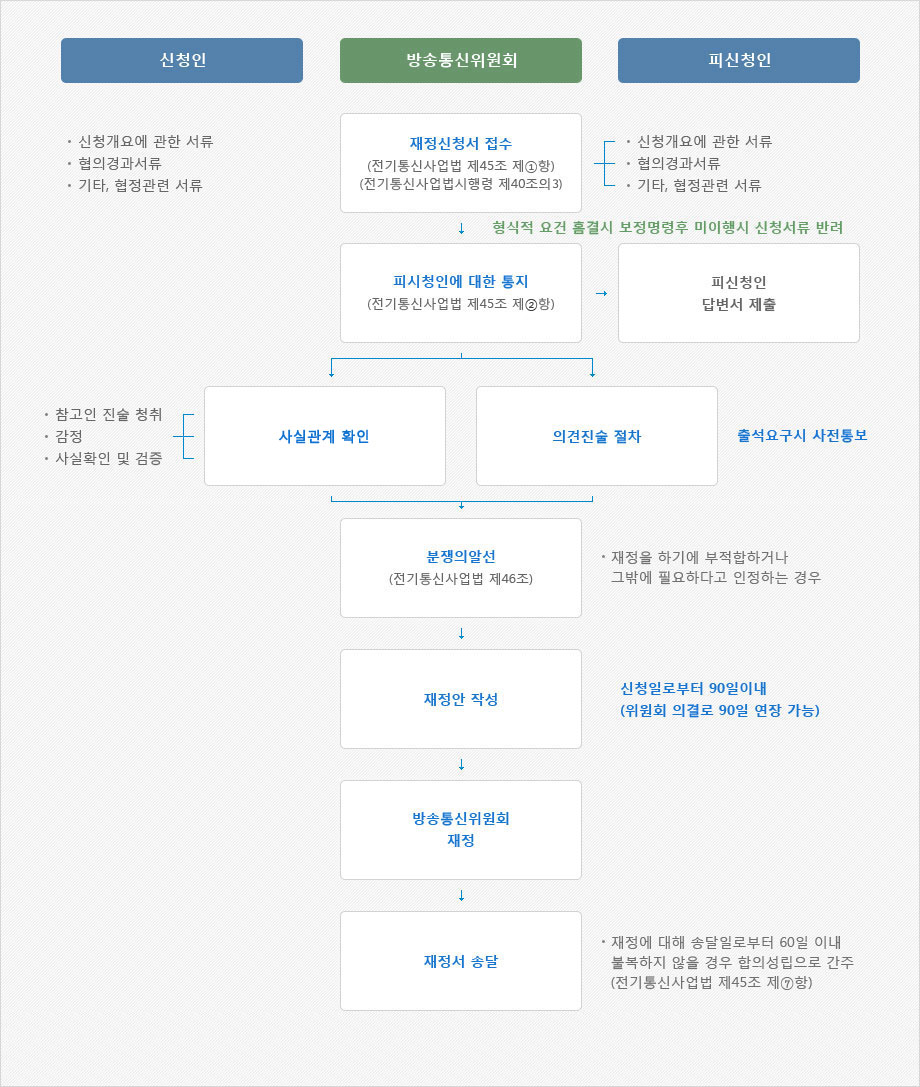 재정사건 처리절차(전기통신사업법 제45조) - 신청인, 방송통신위원회, 피신청인 사이에 재정 신청서 접수, 피신청인에 대한 통지 등의 재정사건 처리 순서도