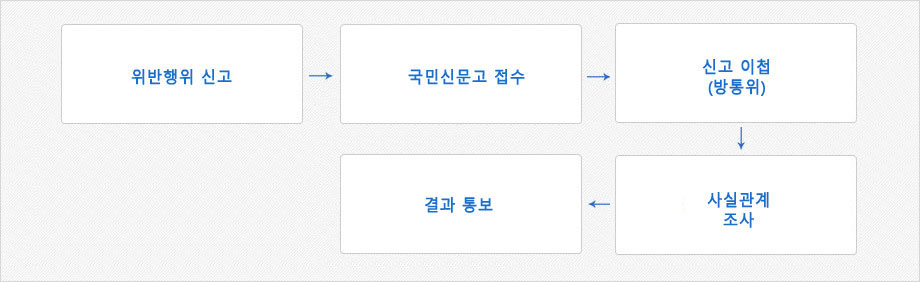 단말기유통법신고처리절차