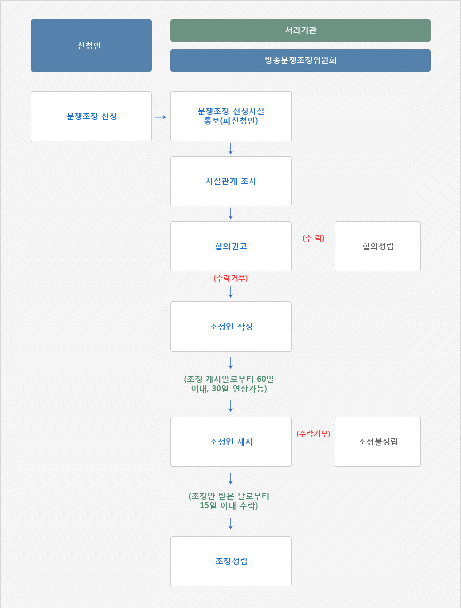 분쟁조정 처리절차