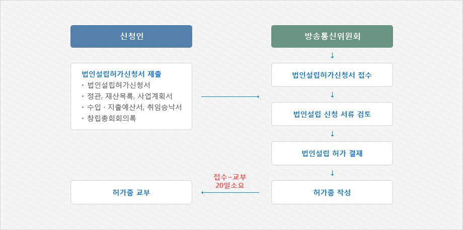 법인 설립 허가