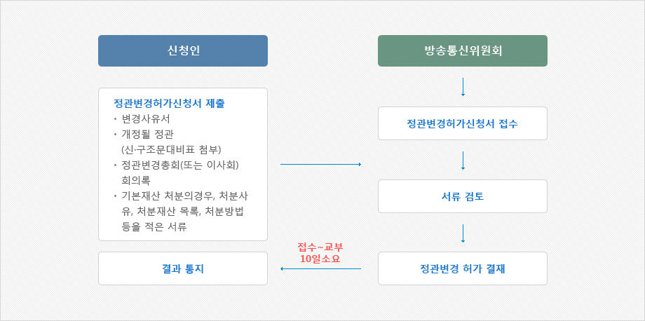 정관변경 허가