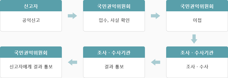 재정사건 처리절차