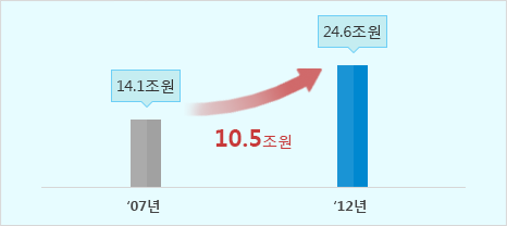 (시장규모)