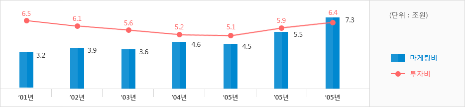 2001년 투자비 6.5조원 마케팅비 3.2조원,2002년 투자비 6.1조원 마케팅비 3.9조원,2003년 투자비 5.6조원 마케팅비 3.6조원,2004년 투자비 5.2조원 마케팅비 4.6조원,2005년 투자비 5.1조원 마케팅비 4.5조원,2006년 투자비 5.9조원 마케팅비 5.5조원,2007년 투자비 6.4조원 마케팅비 7.3조원