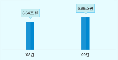 주요 통신 사업자 투자 규모/ 단위:천명 (2008년:6.64조원, 2009년:6.88조원)