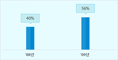 상반기 투자 집행률/ 단위:천명 (2008년:40%, 2009년:56%)